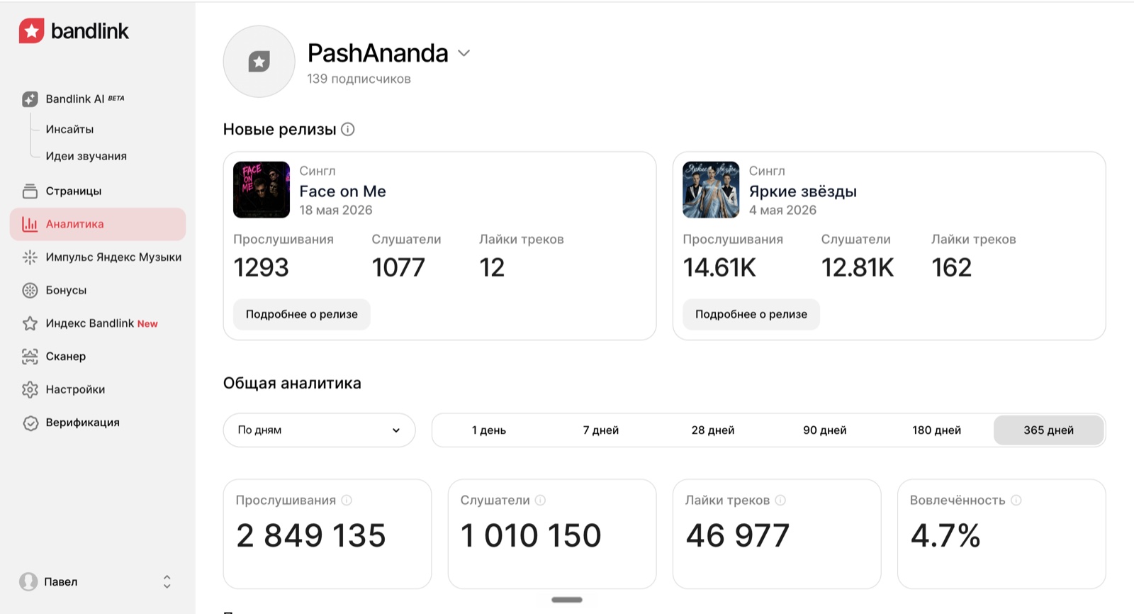 BandLink аналитика PashAnanda — 2.85 млн прослушиваний и 1 млн слушателей за 365 дней