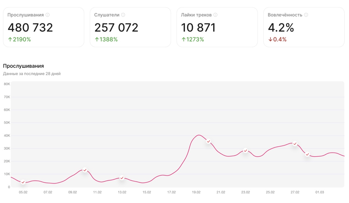 Статистика Яндекс Музыки за 28 дней: 480 732 прослушивания, рост +2190%